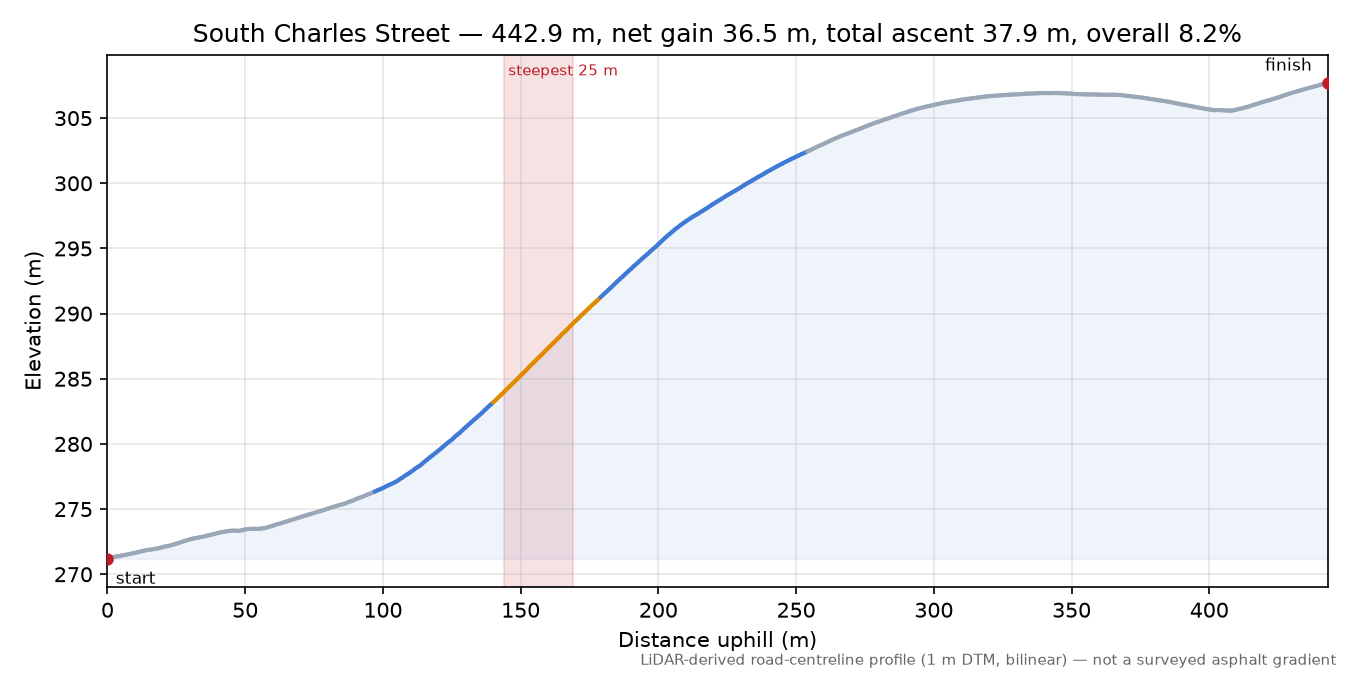 South Charles Street elevation profile
