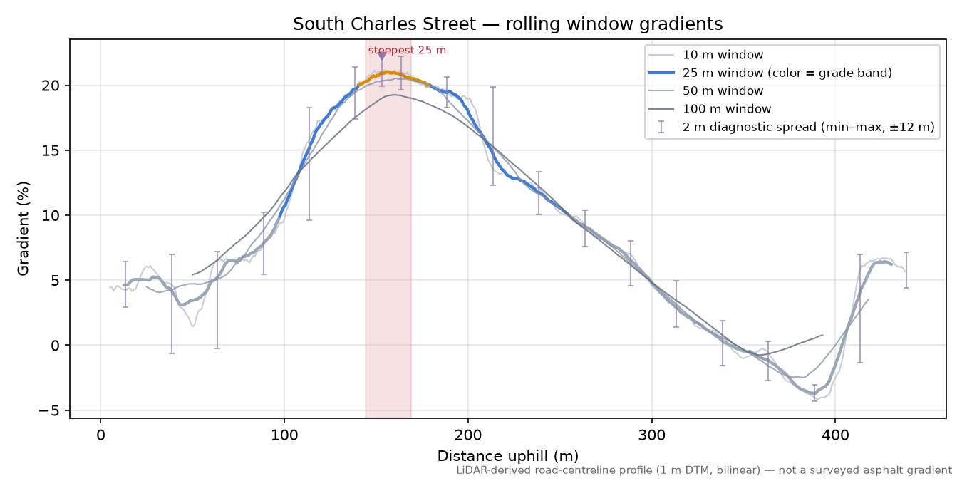 South Charles Street rolling gradient profile