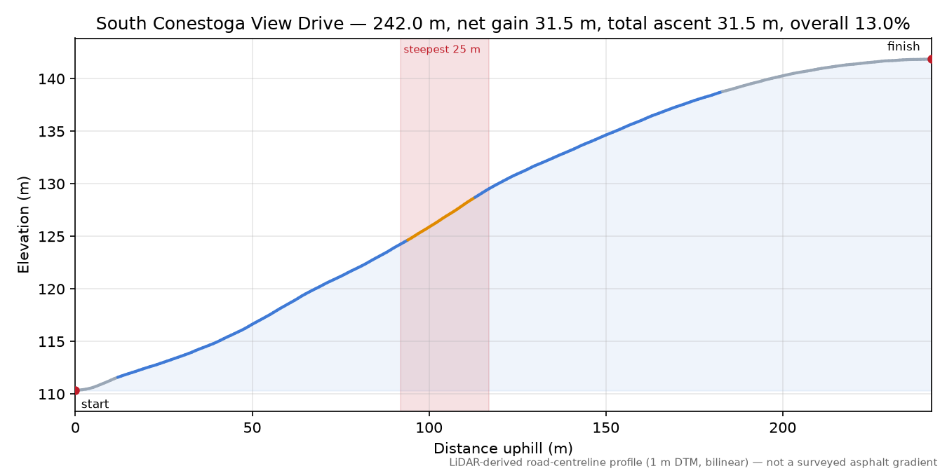 South Conestoga View Drive elevation profile