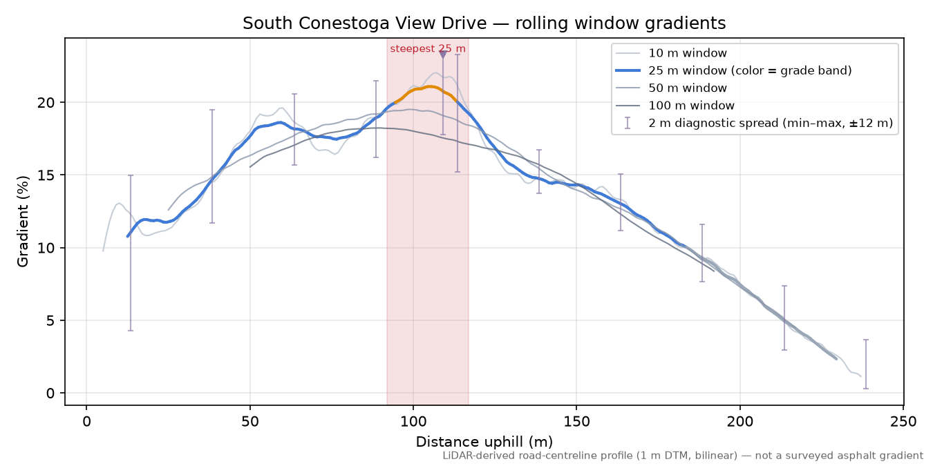 South Conestoga View Drive rolling gradient profile