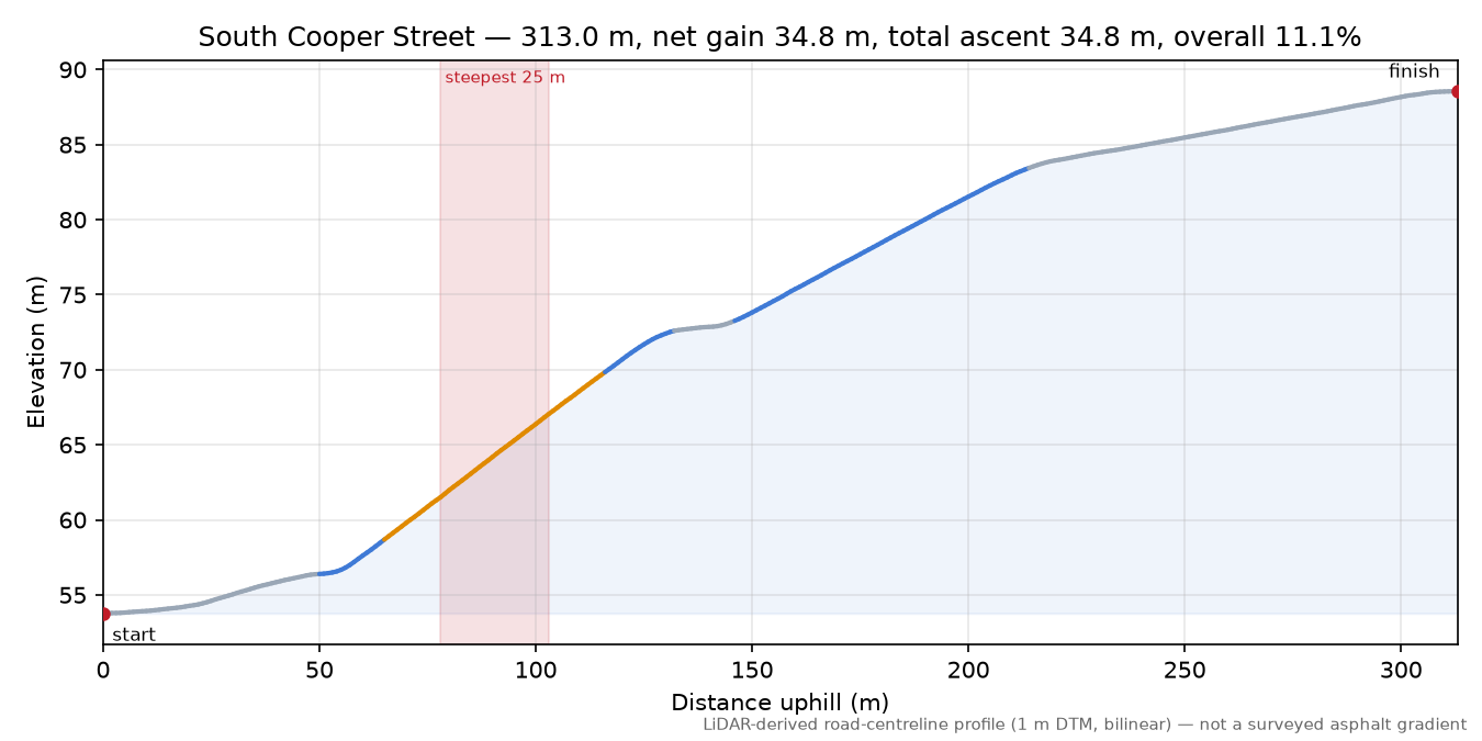 South Cooper Street elevation profile