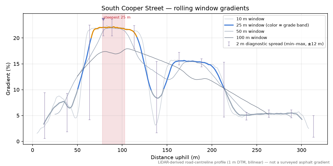 South Cooper Street rolling gradient profile