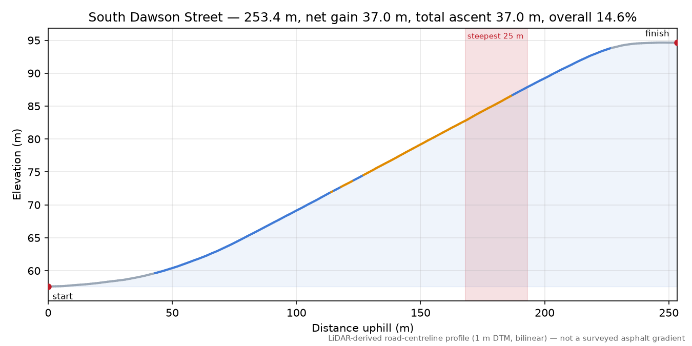 South Dawson Street elevation profile