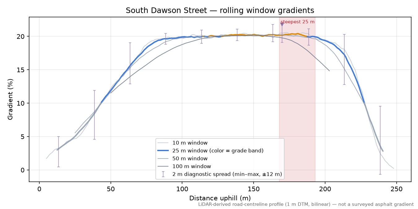 South Dawson Street rolling gradient profile