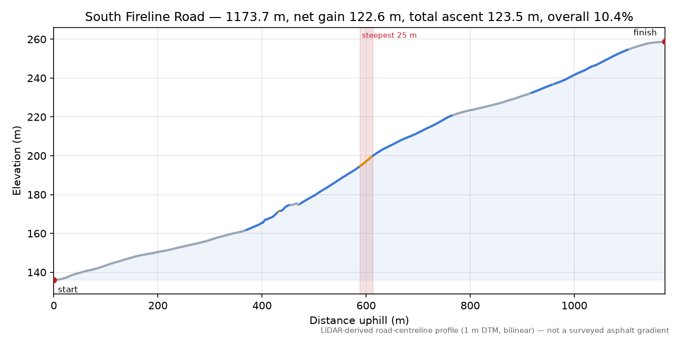 South Fireline Road elevation profile