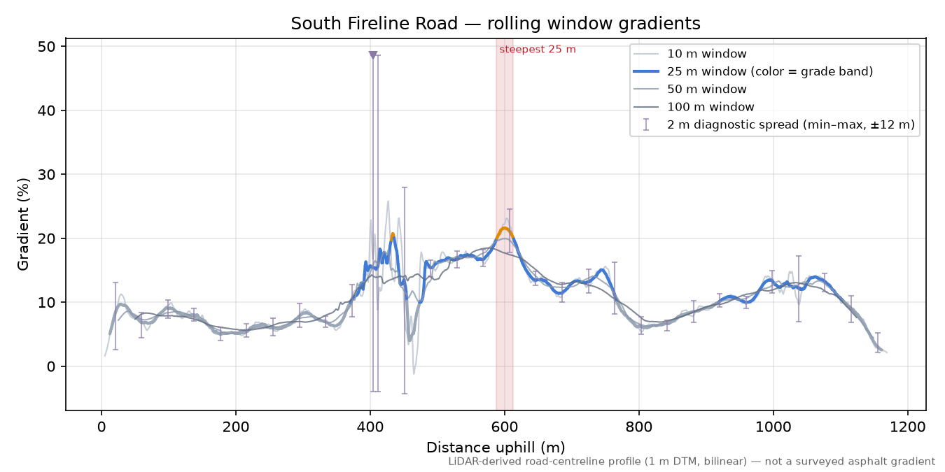 South Fireline Road rolling gradient profile