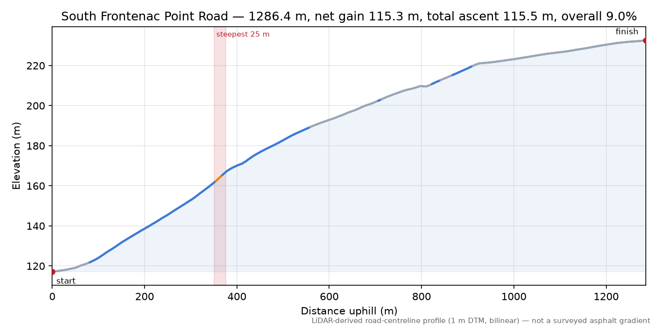 South Frontenac Point Road elevation profile