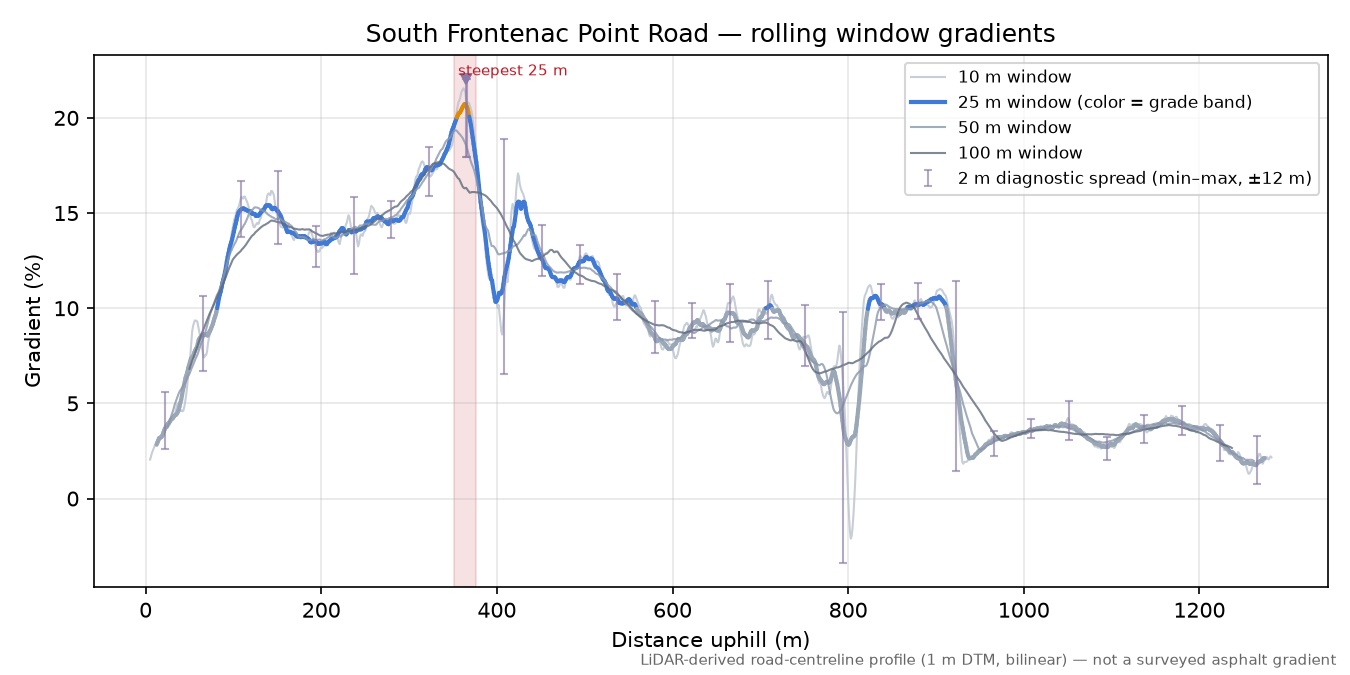 South Frontenac Point Road rolling gradient profile