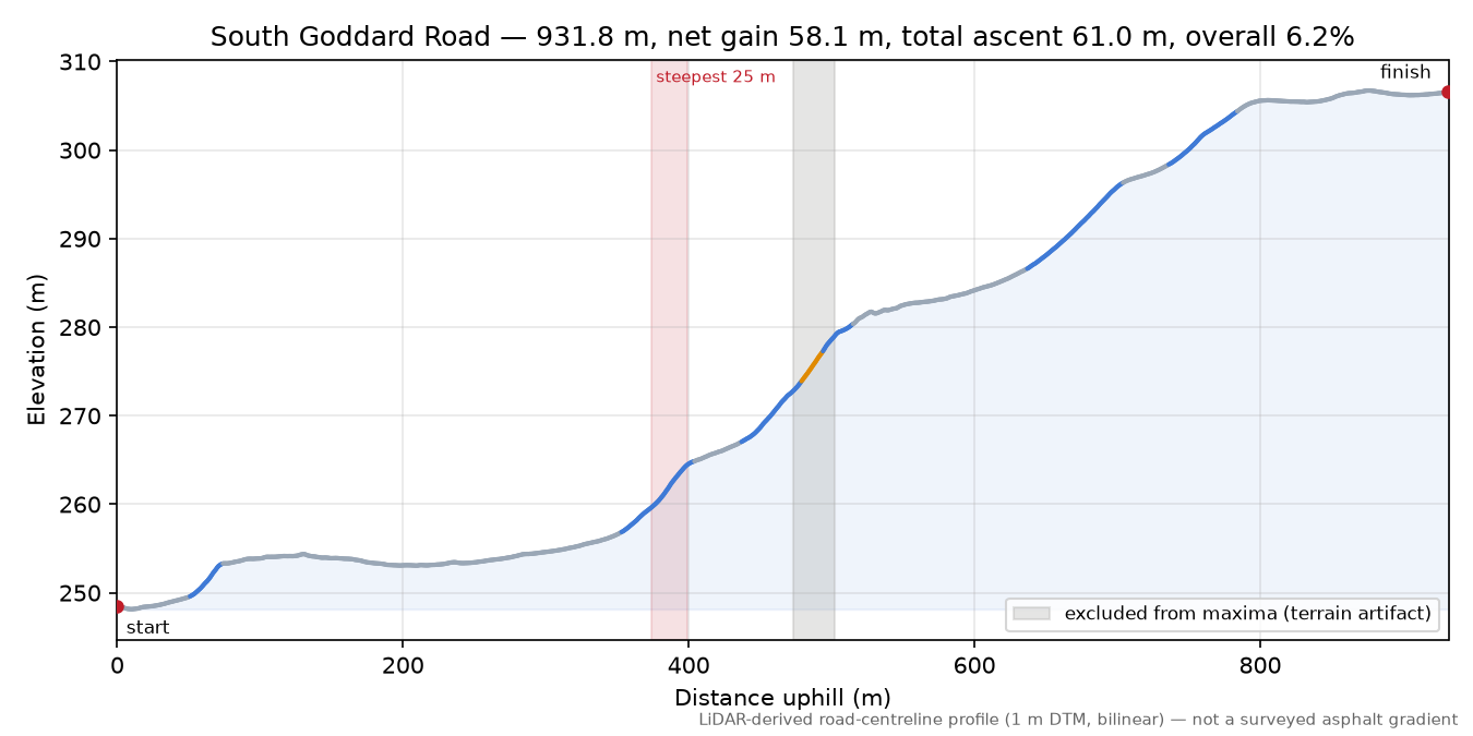 South Goddard Road elevation profile