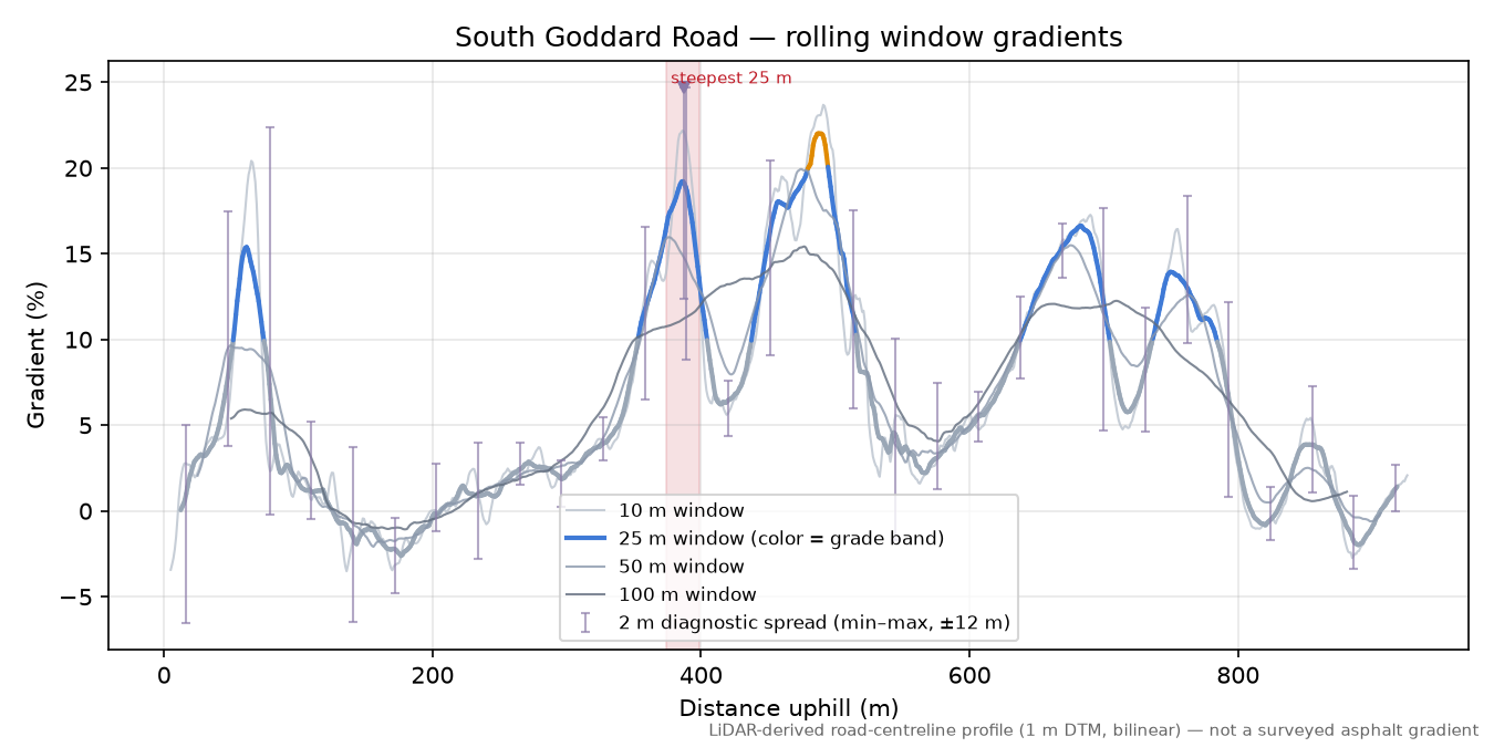 South Goddard Road rolling gradient profile