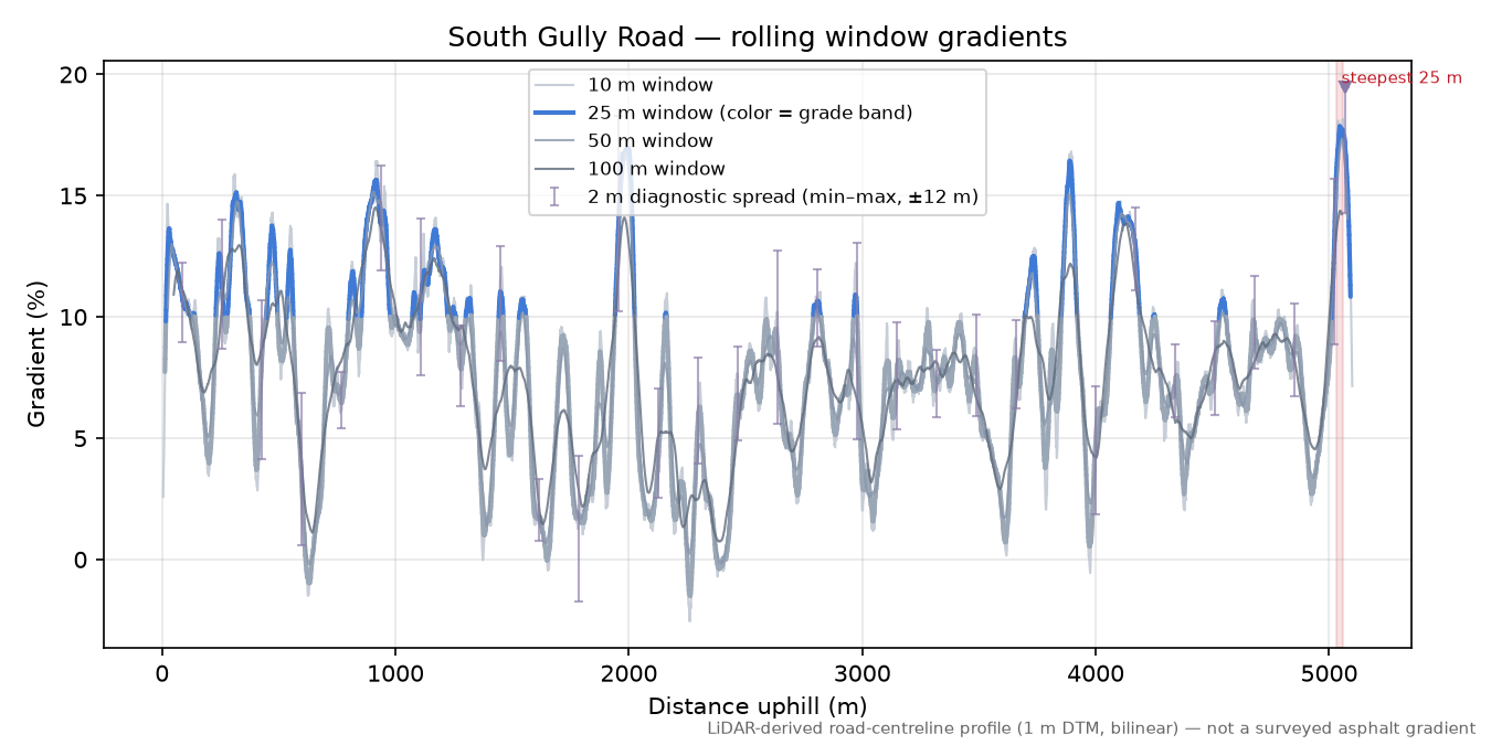 South Gully Road rolling gradient profile