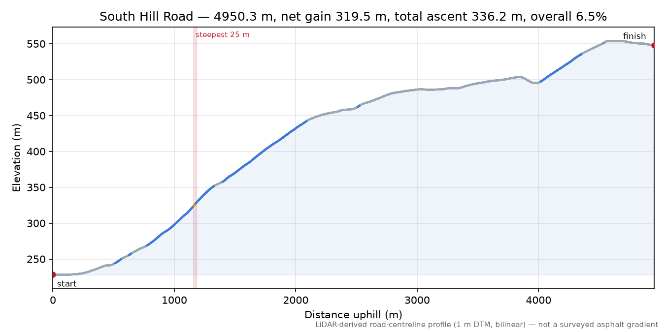 South Hill Road elevation profile