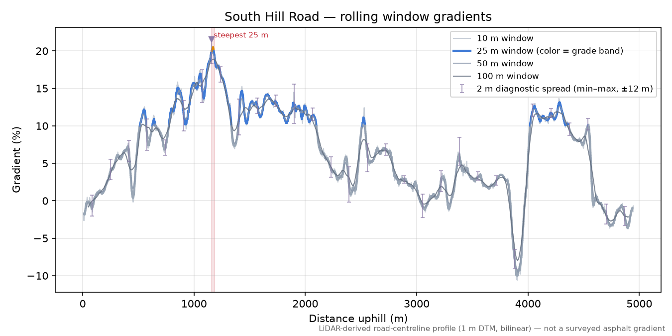 South Hill Road rolling gradient profile