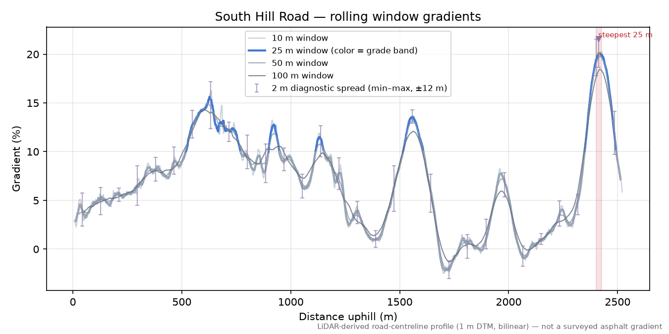 South Hill Road rolling gradient profile