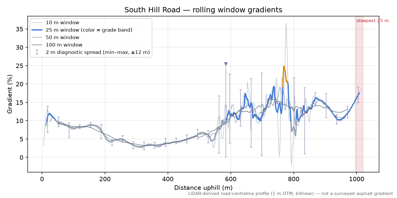South Hill Road rolling gradient profile
