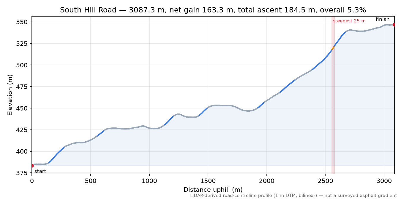 South Hill Road elevation profile