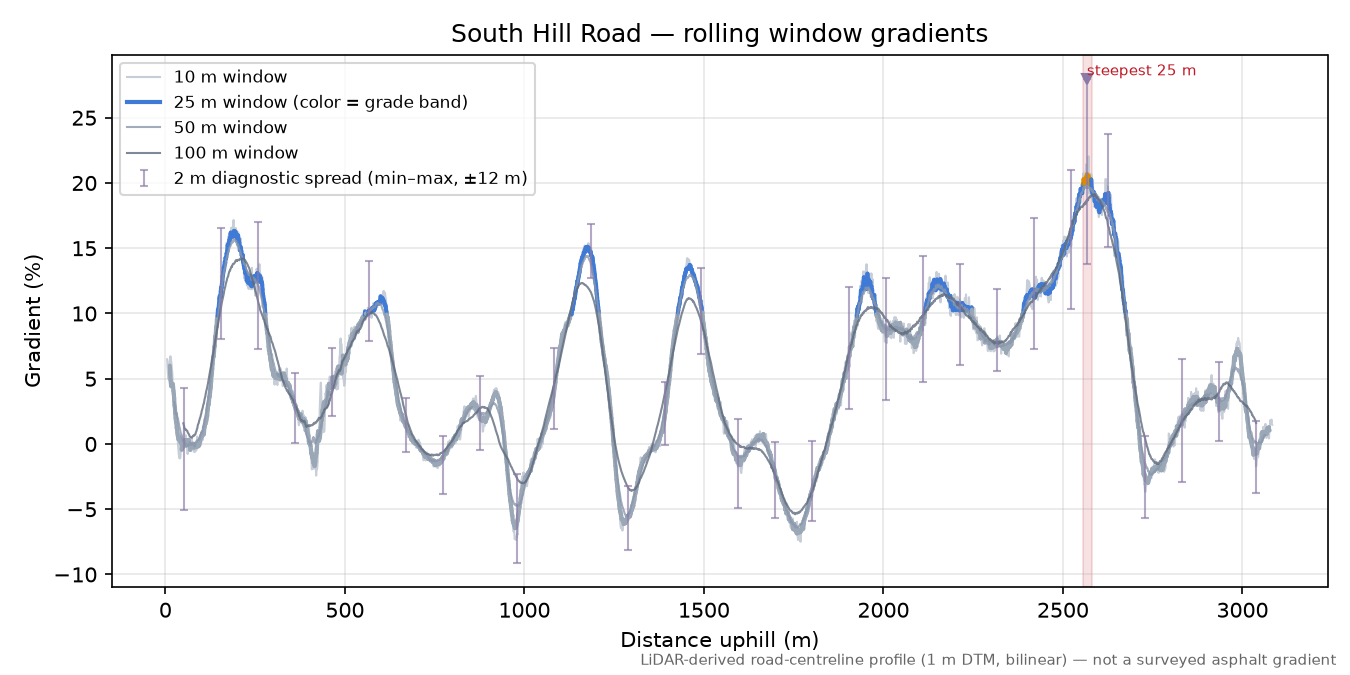 South Hill Road rolling gradient profile