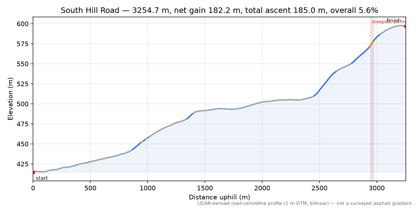 South Hill Road elevation profile