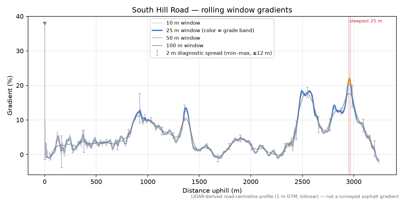 South Hill Road rolling gradient profile