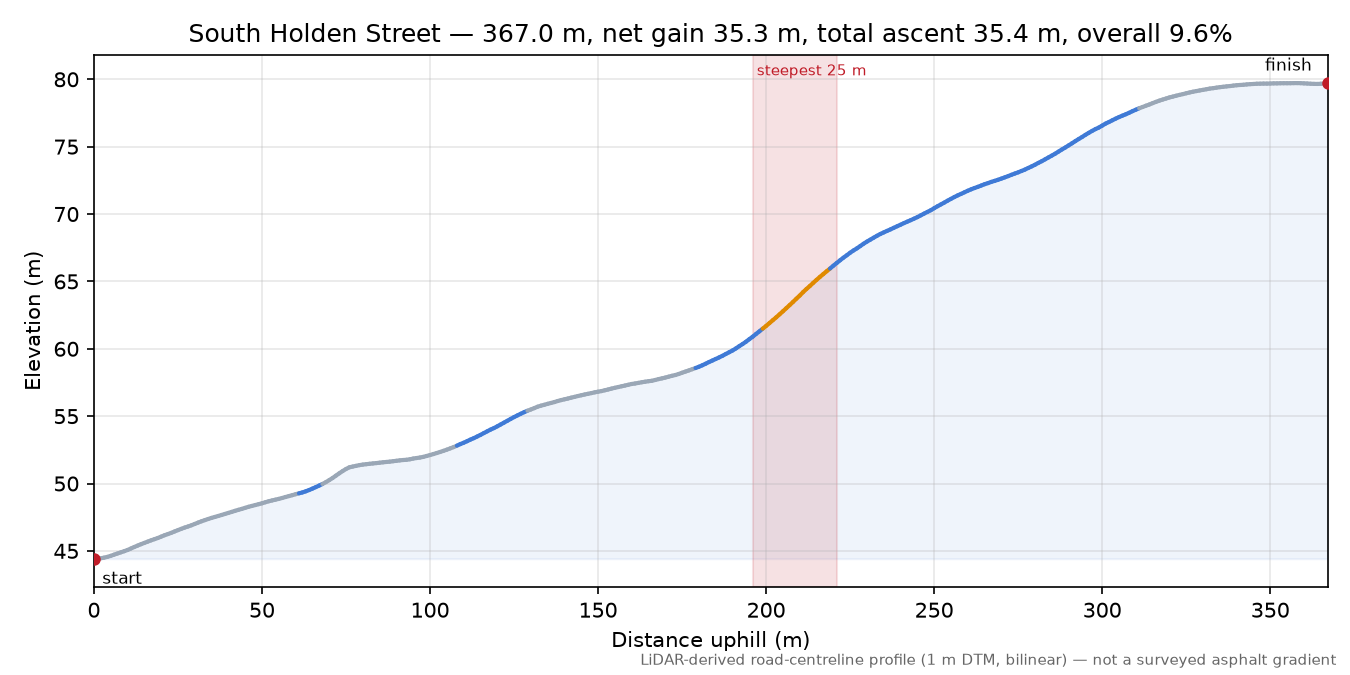 South Holden Street elevation profile
