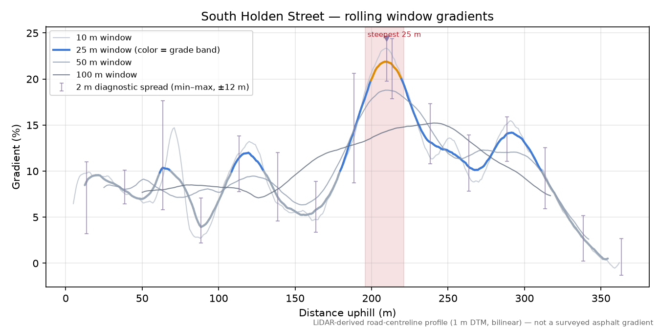 South Holden Street rolling gradient profile