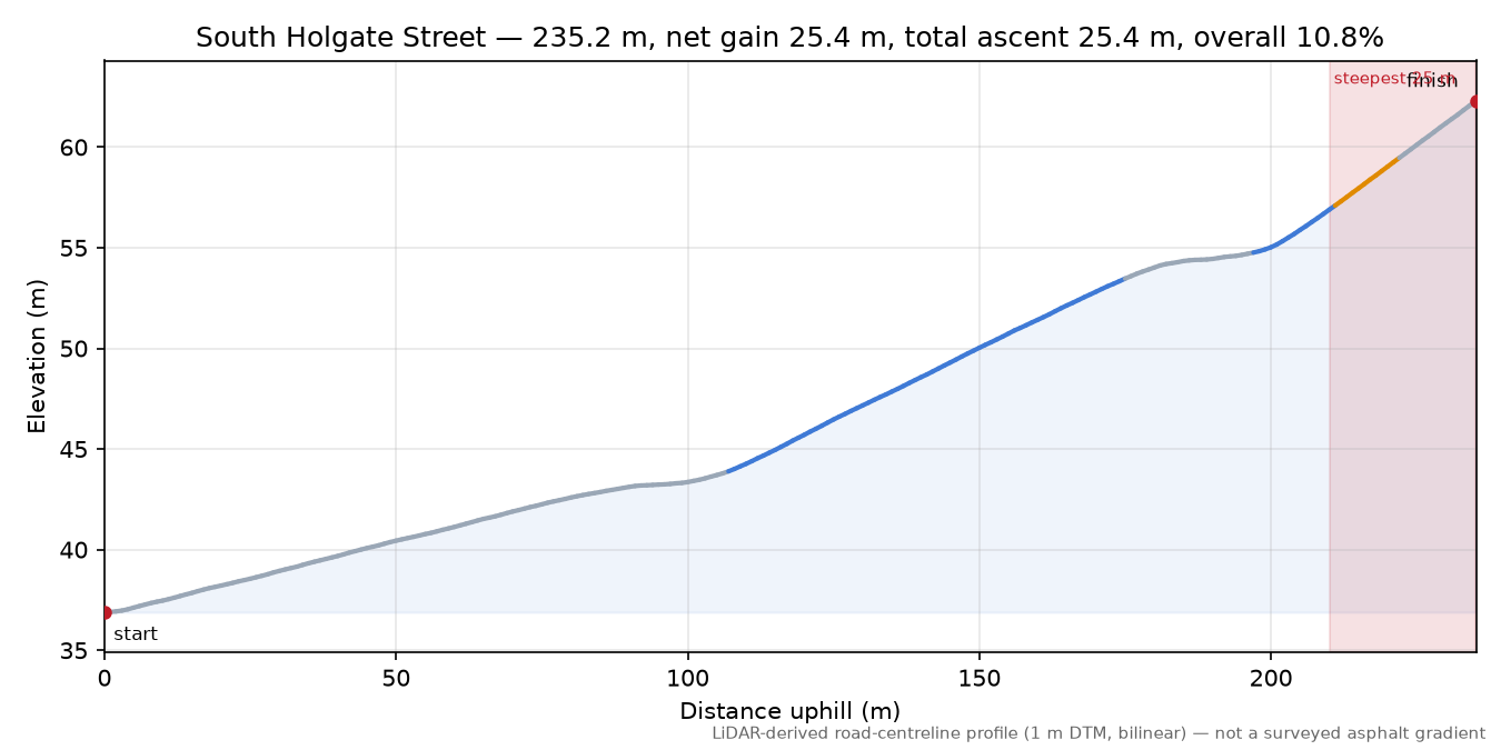 South Holgate Street elevation profile