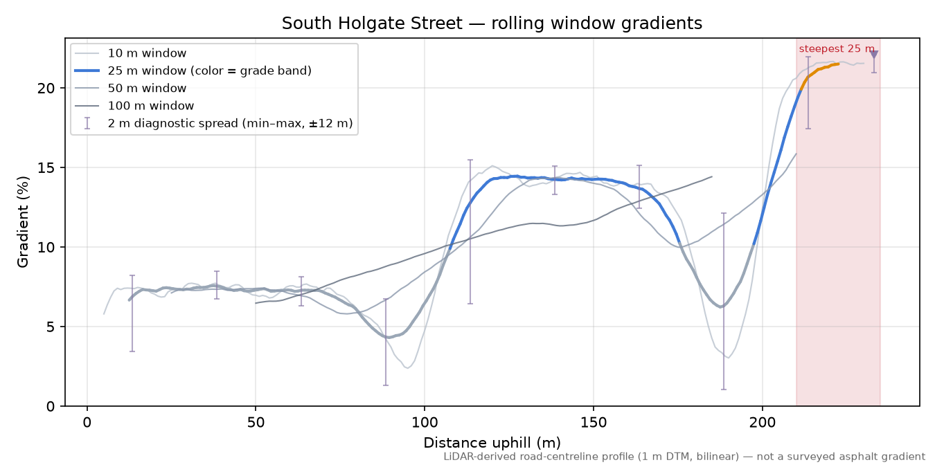 South Holgate Street rolling gradient profile