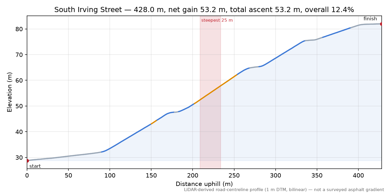 South Irving Street elevation profile