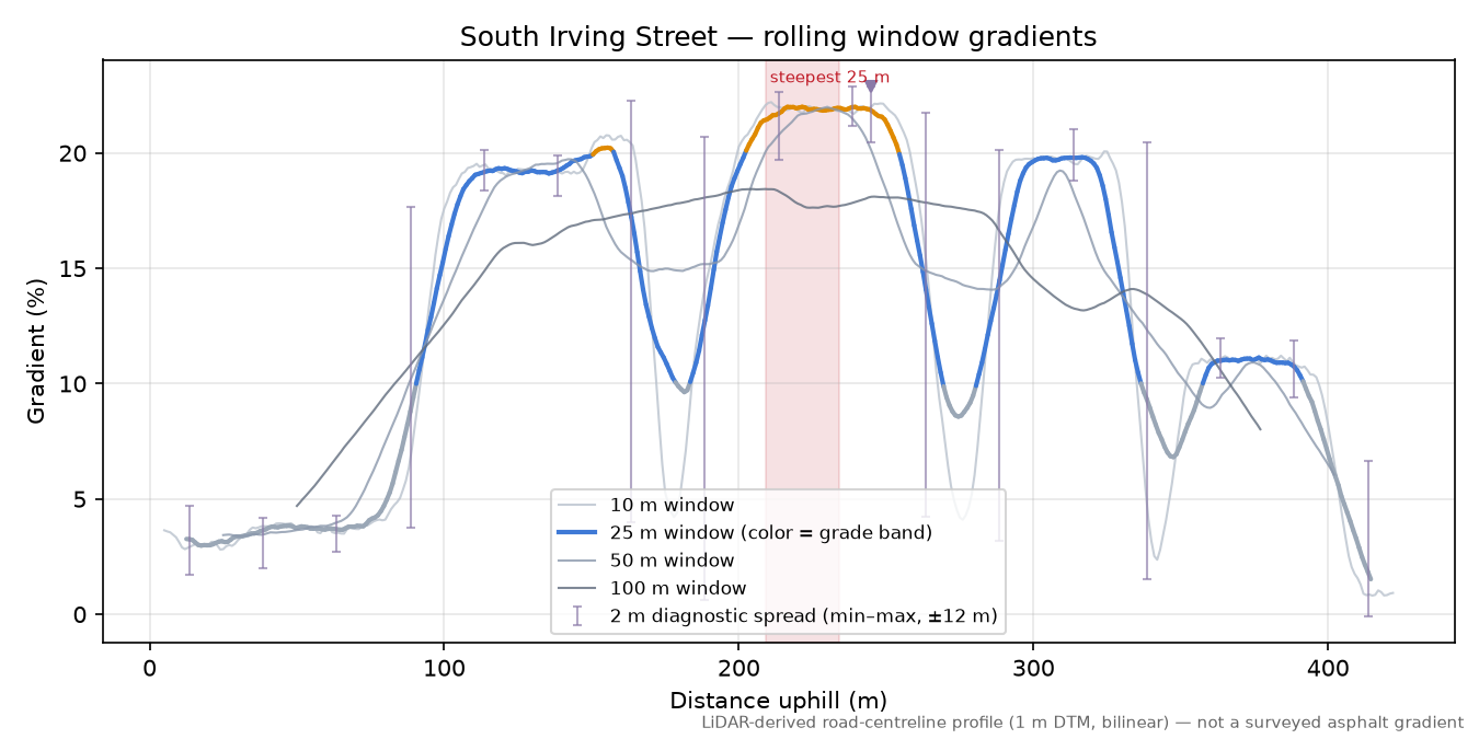 South Irving Street rolling gradient profile