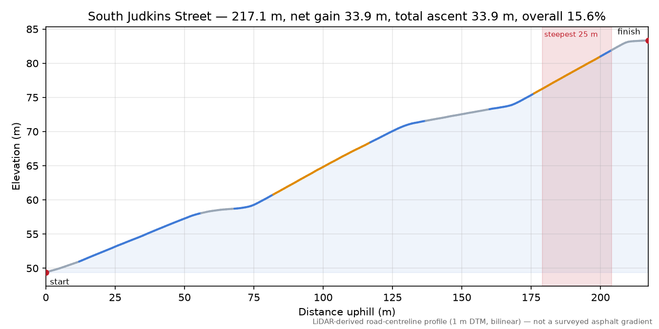 South Judkins Street elevation profile