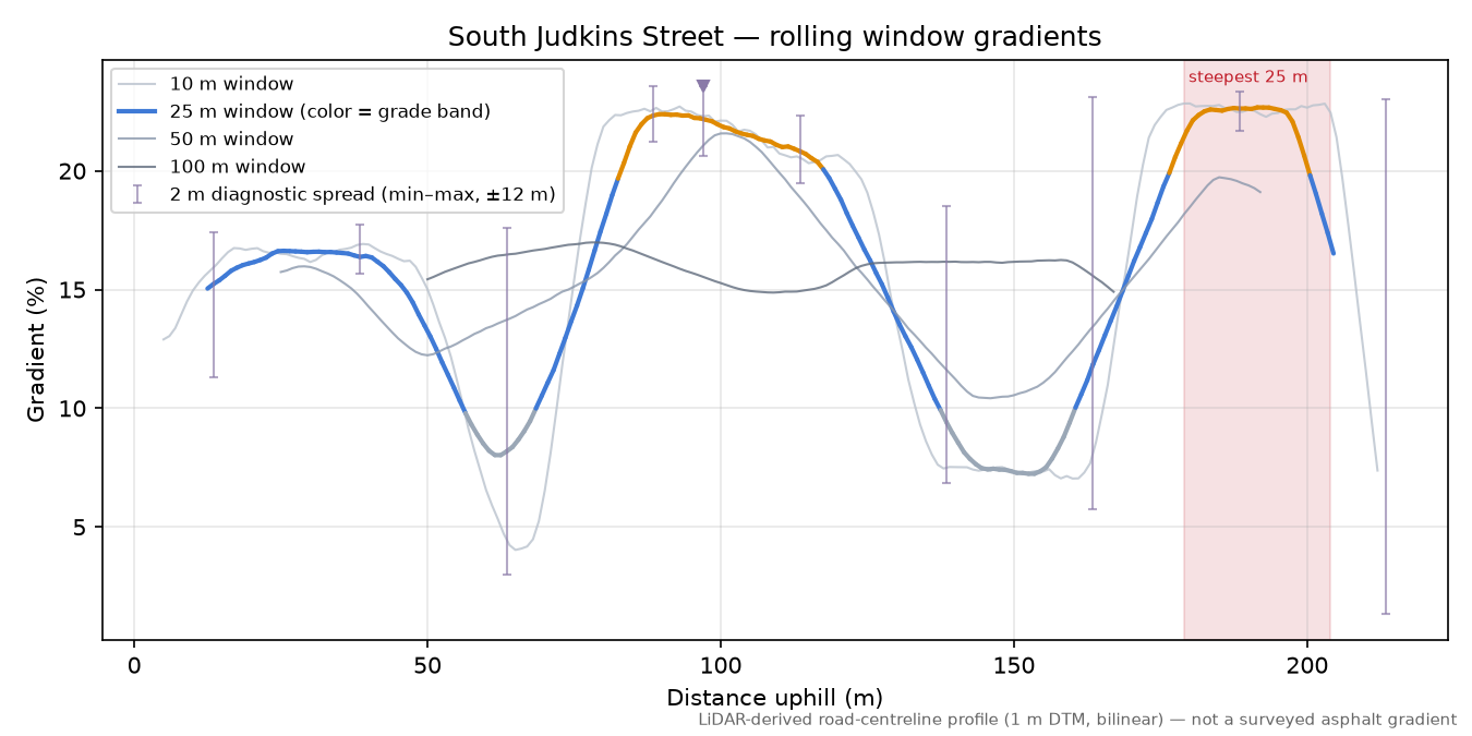 South Judkins Street rolling gradient profile