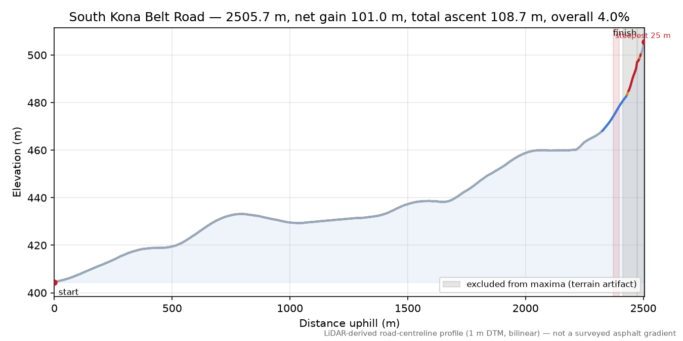 South Kona Belt Road elevation profile