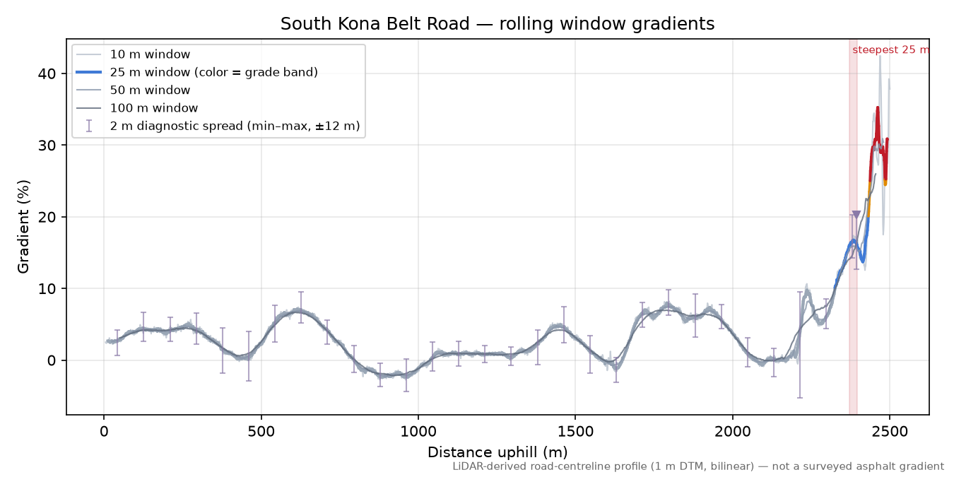 South Kona Belt Road rolling gradient profile