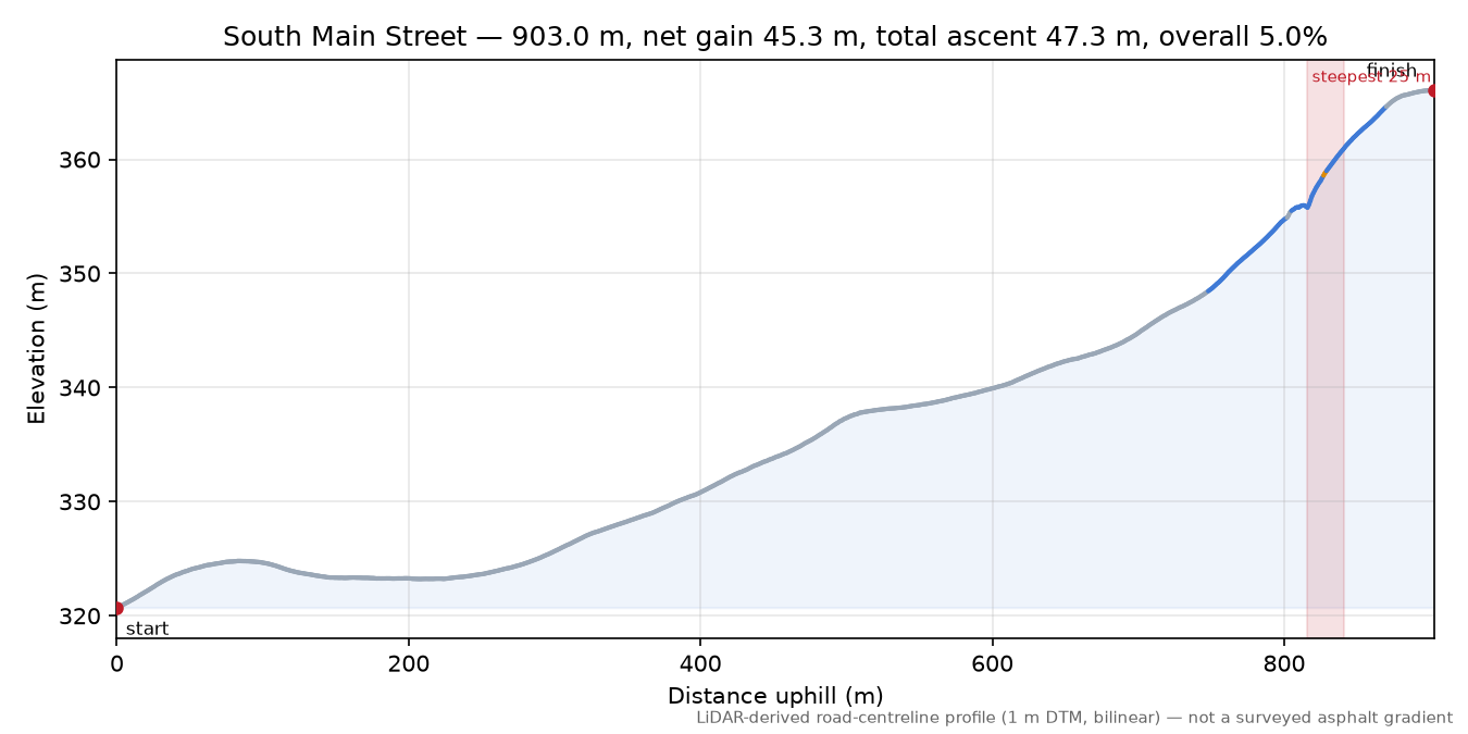 South Main Street elevation profile