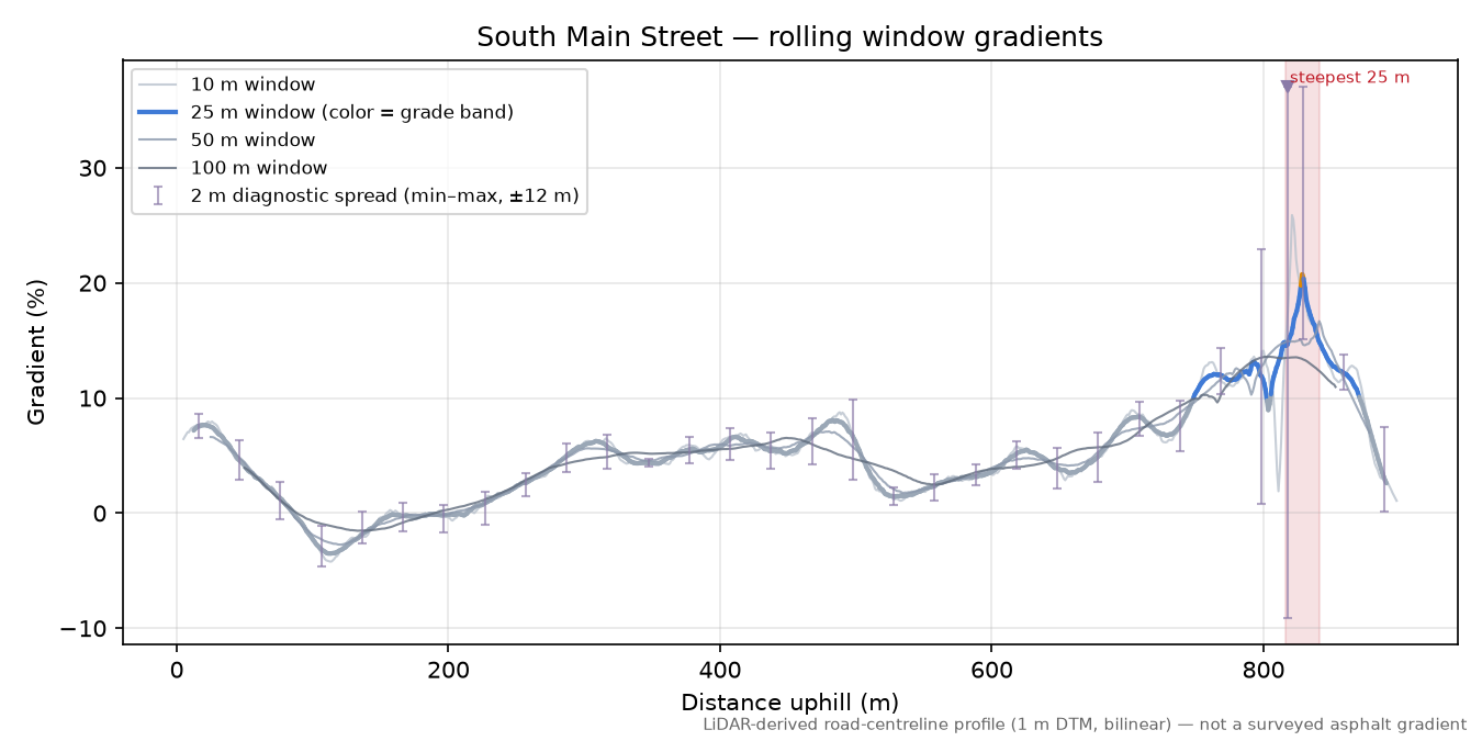South Main Street rolling gradient profile