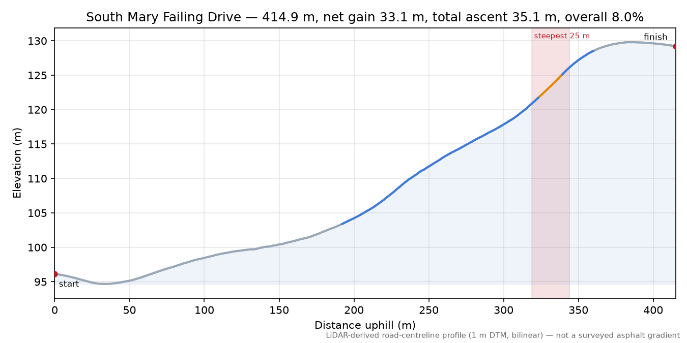 South Mary Failing Drive elevation profile
