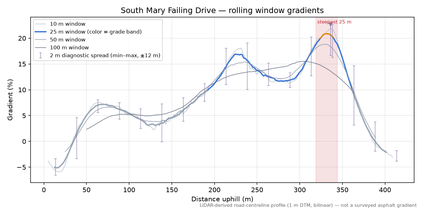 South Mary Failing Drive rolling gradient profile
