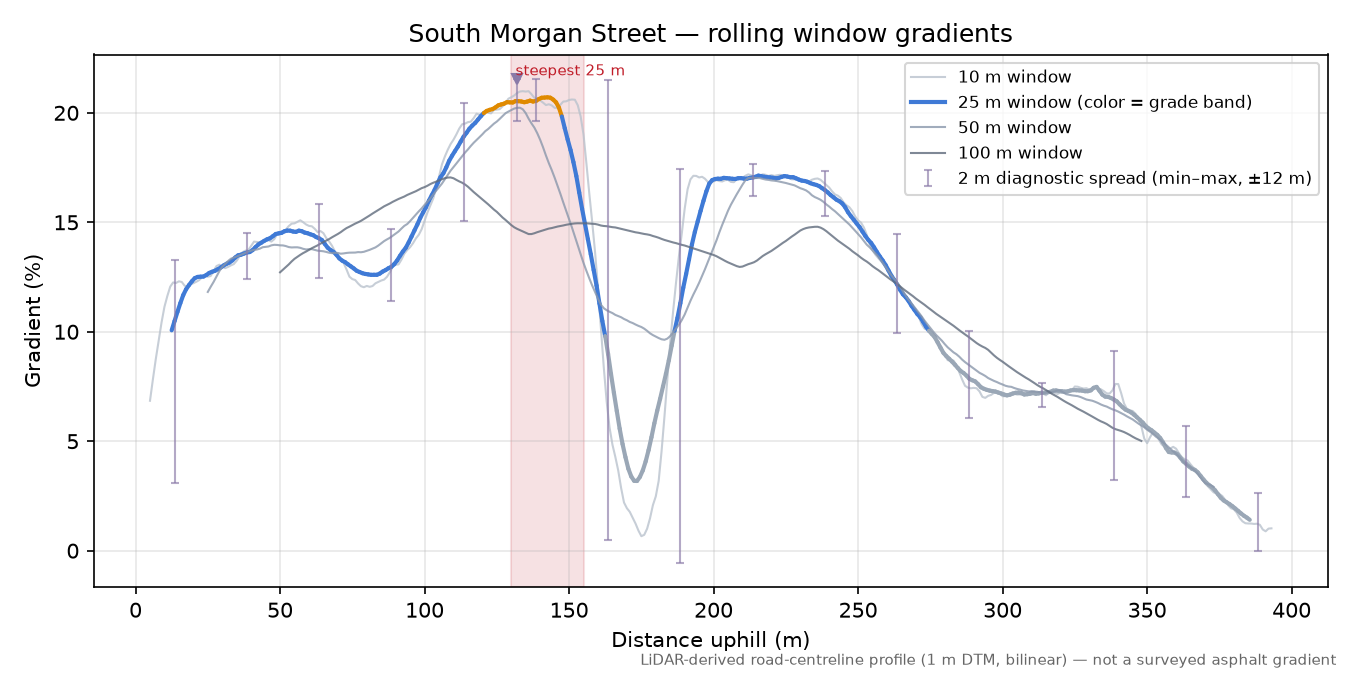 South Morgan Street rolling gradient profile