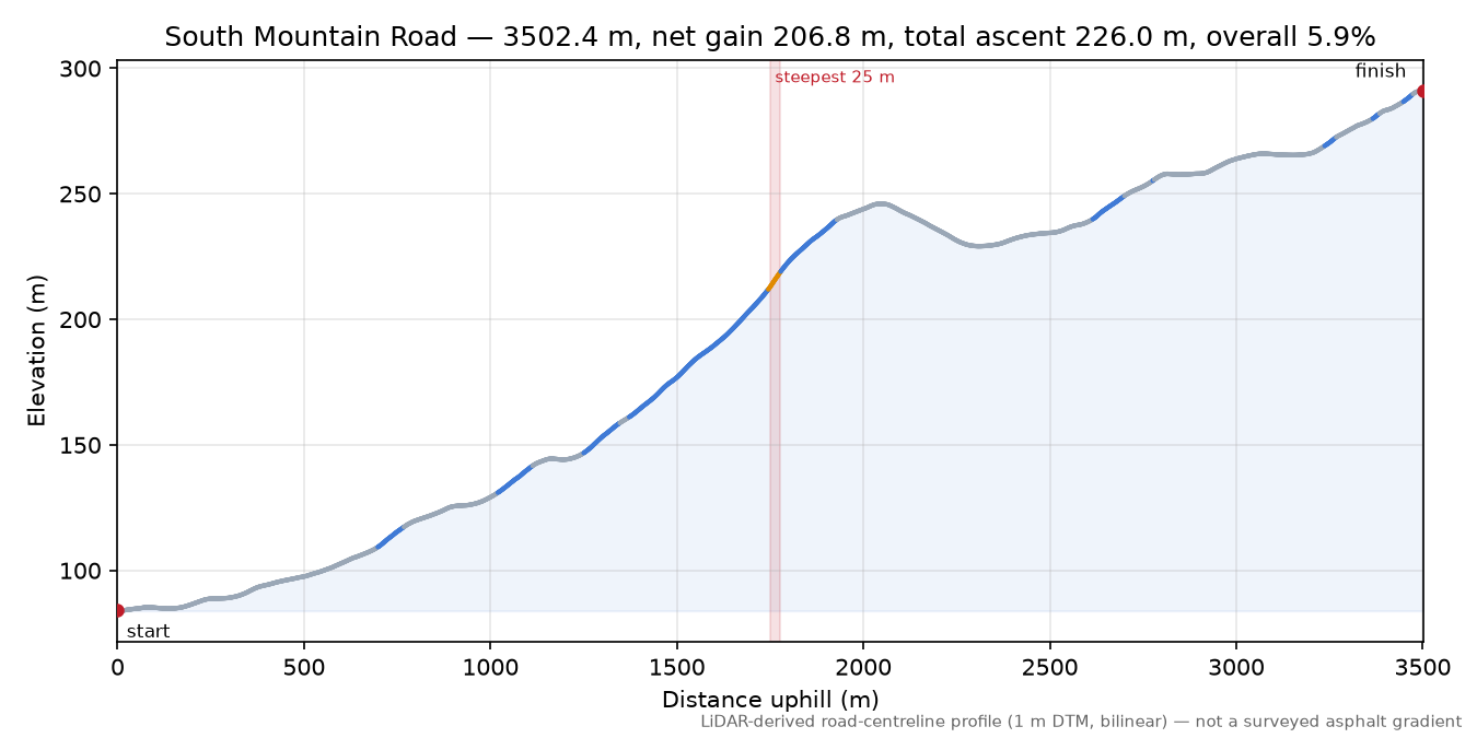 South Mountain Road elevation profile