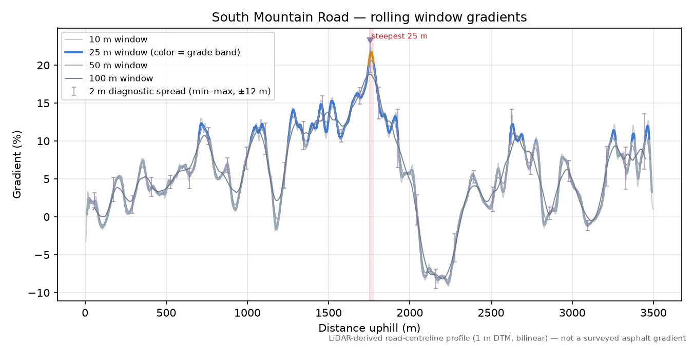 South Mountain Road rolling gradient profile
