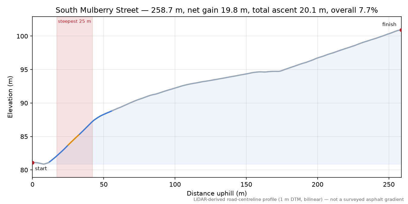 South Mulberry Street elevation profile