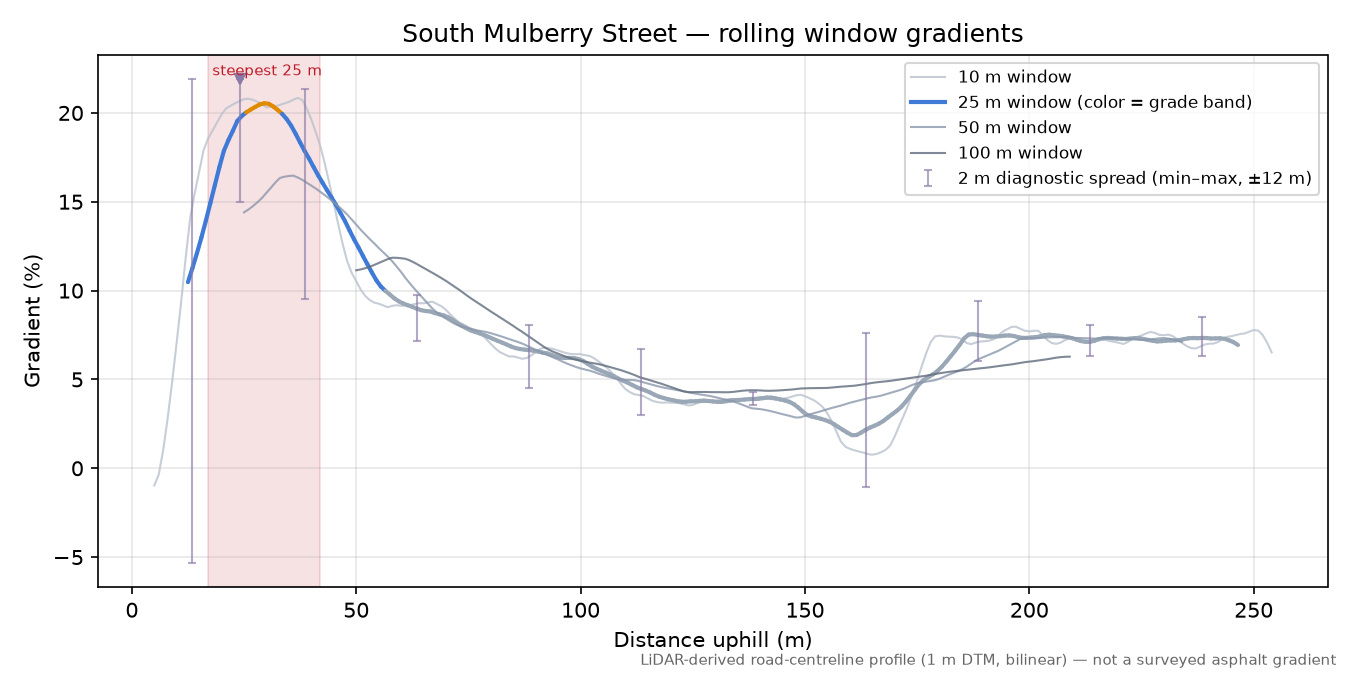 South Mulberry Street rolling gradient profile