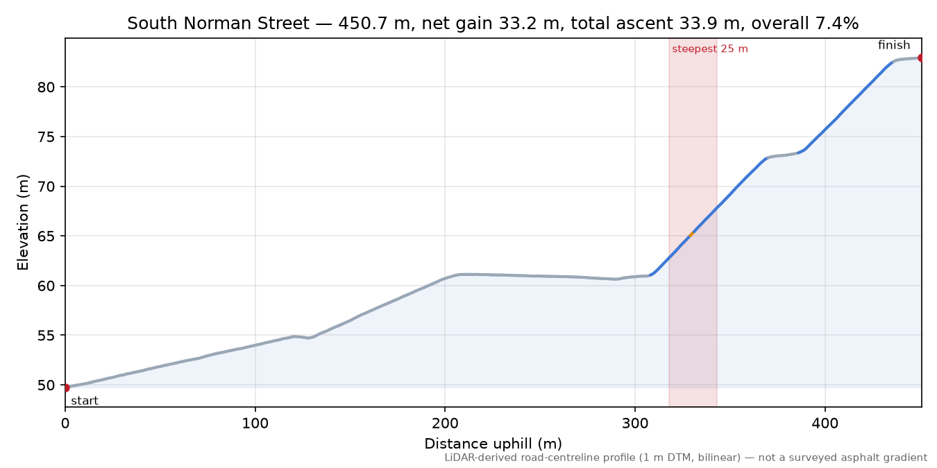 South Norman Street elevation profile