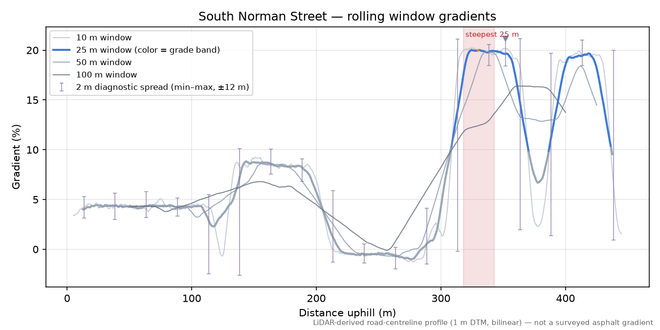 South Norman Street rolling gradient profile