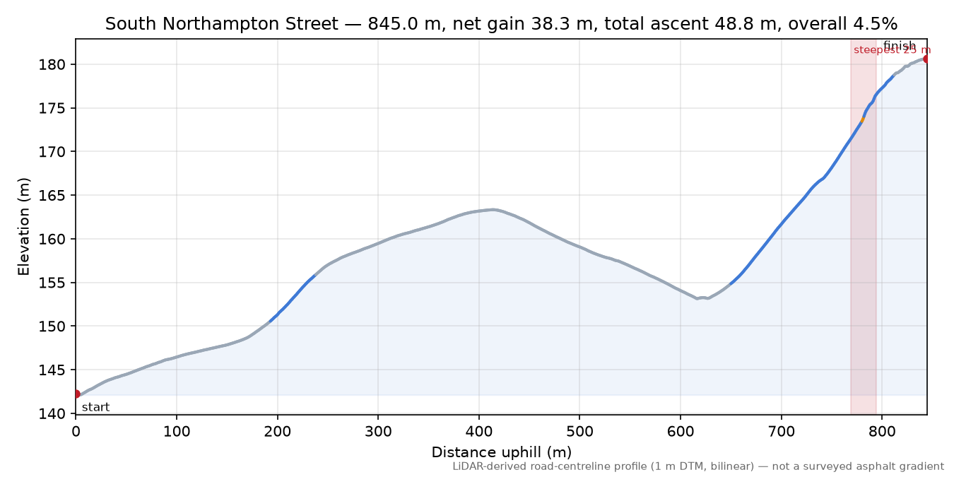 South Northampton Street elevation profile