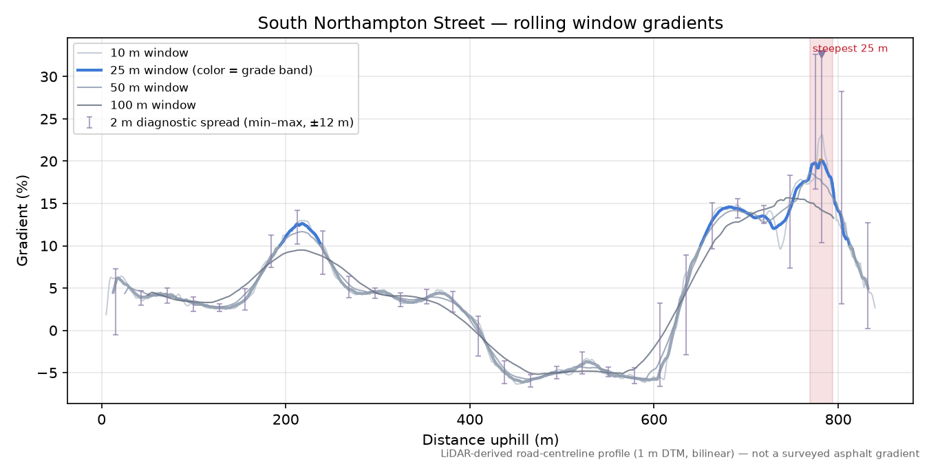 South Northampton Street rolling gradient profile