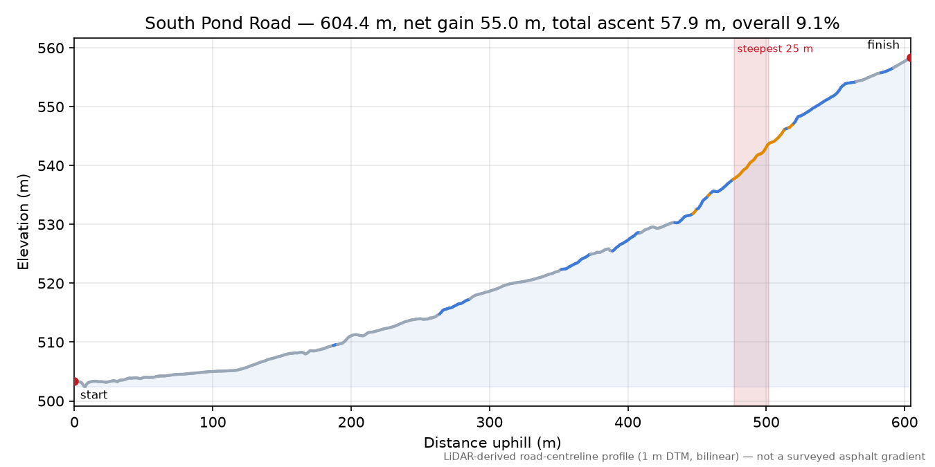 South Pond Road elevation profile