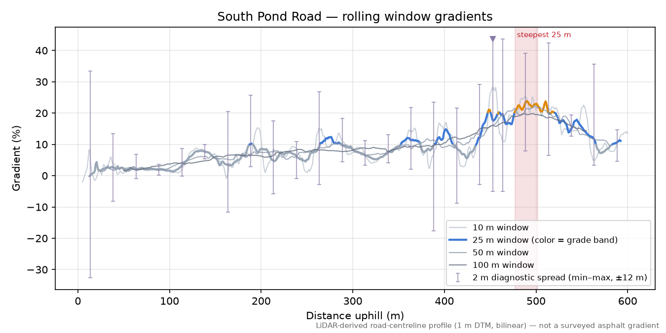 South Pond Road rolling gradient profile
