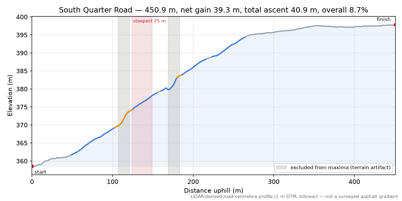 South Quarter Road elevation profile