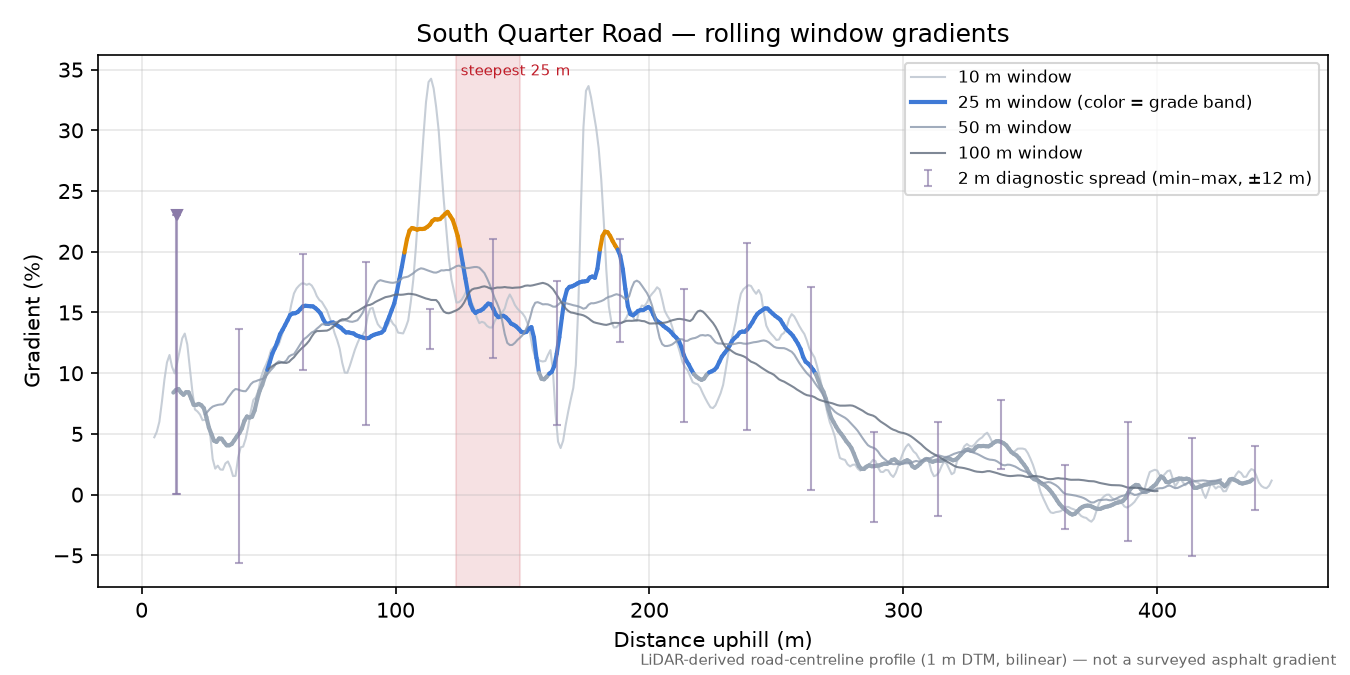 South Quarter Road rolling gradient profile